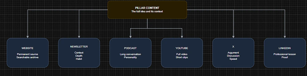a16z channel packaging map showing how pillar content is adapted for the website, newsletter, podcast, YouTube, X, and LinkedIn.