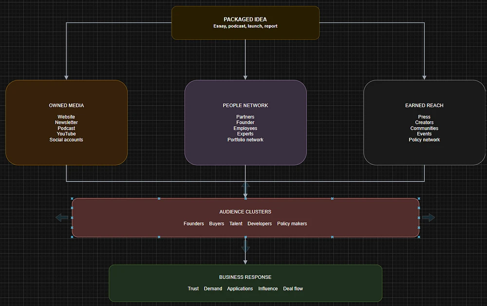 a16z distribution overview showing how a packaged idea moves through owned media, a people network, and earned reach to audience clusters and business outcomes.