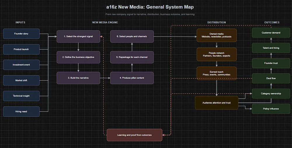 a16z New Media general system map, from raw company signals through the media engine and distribution to business outcomes.
