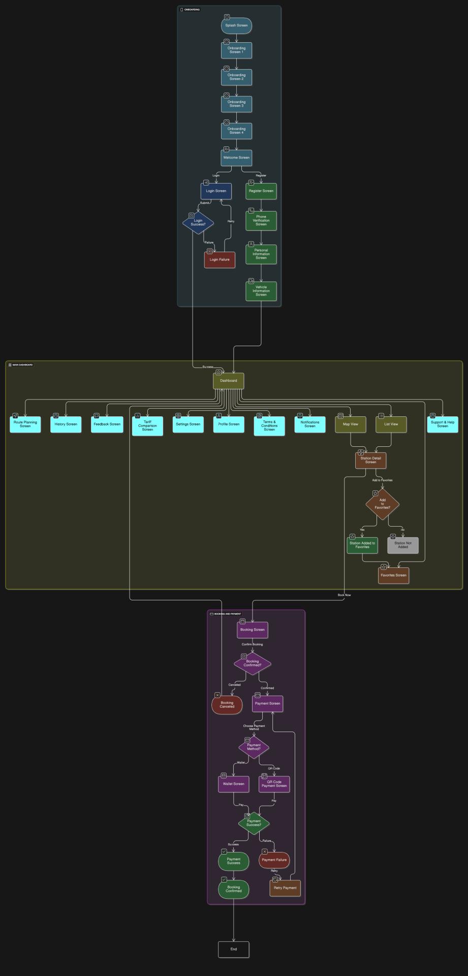 Mfatech EV charging app user flow for new and returning users